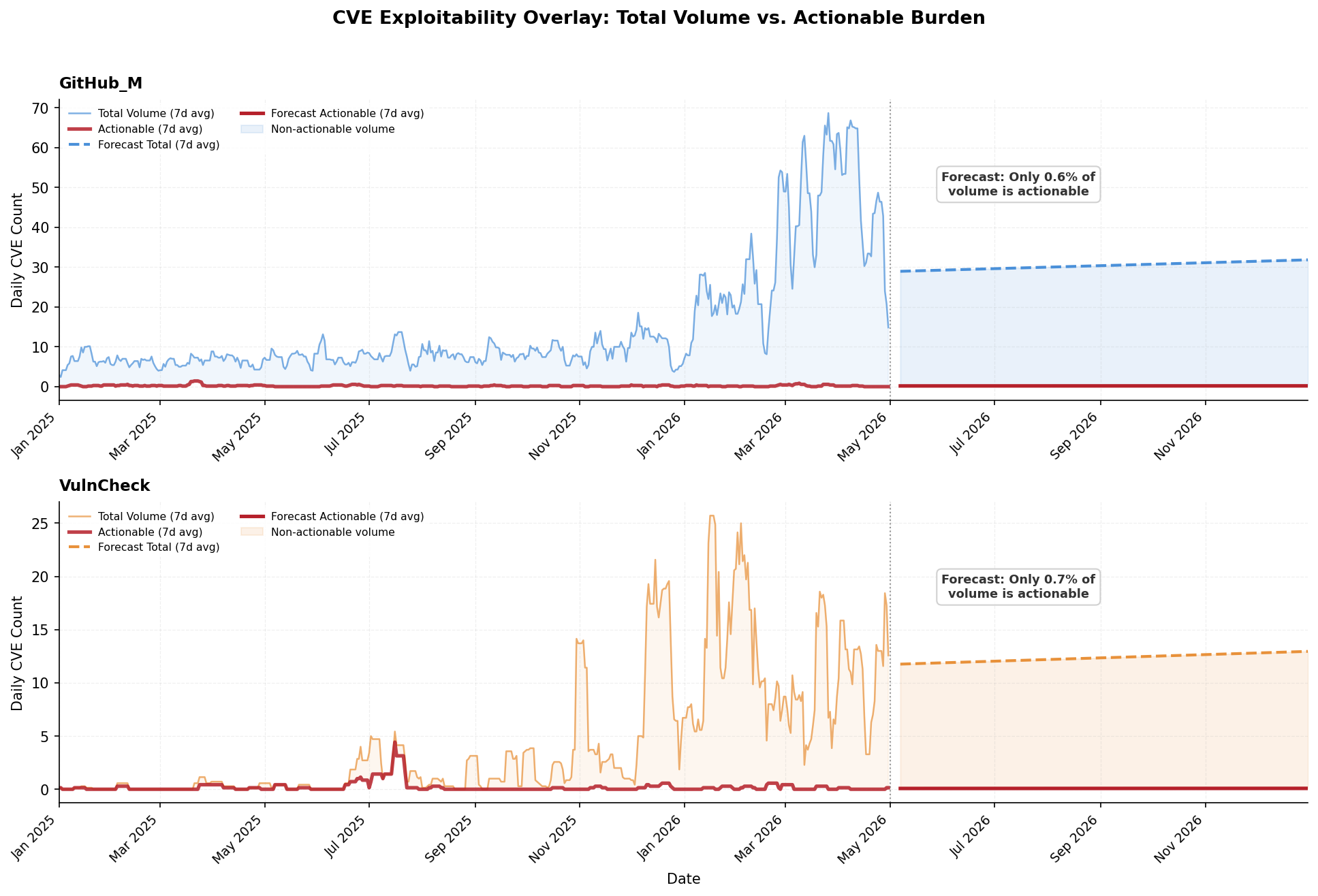 Exploitability Overlay: Forecasted Volume vs. Actionable Burden
